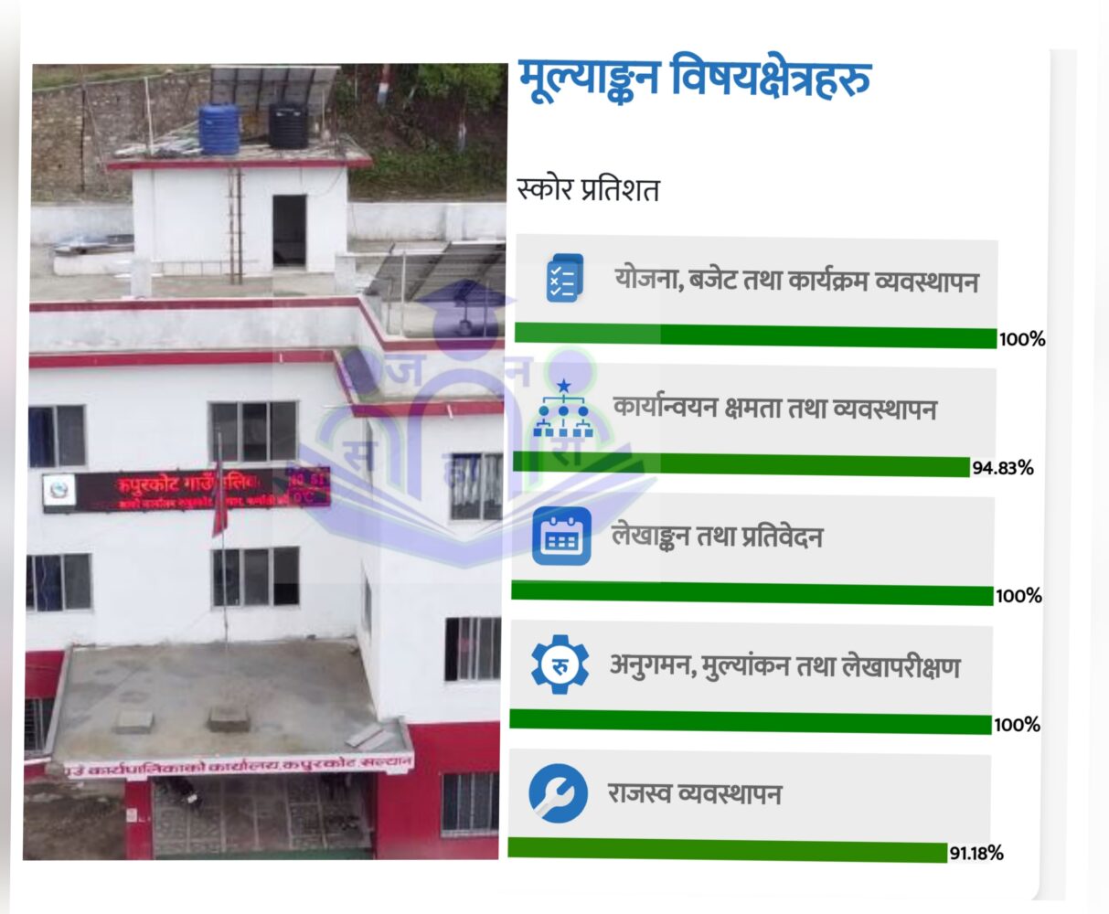 कपुरकोट गाउँपालिका कार्य सम्पादनमा जिल्ला र प्रदेशमा प्रथम तथा नेपालमा दोस्रो हुन सफल