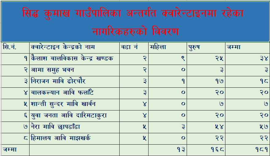 सिद्ध कुमाख गाउँपालिकामा भारतबाट आएका १८१ जना क्वारेनटाइनमा 