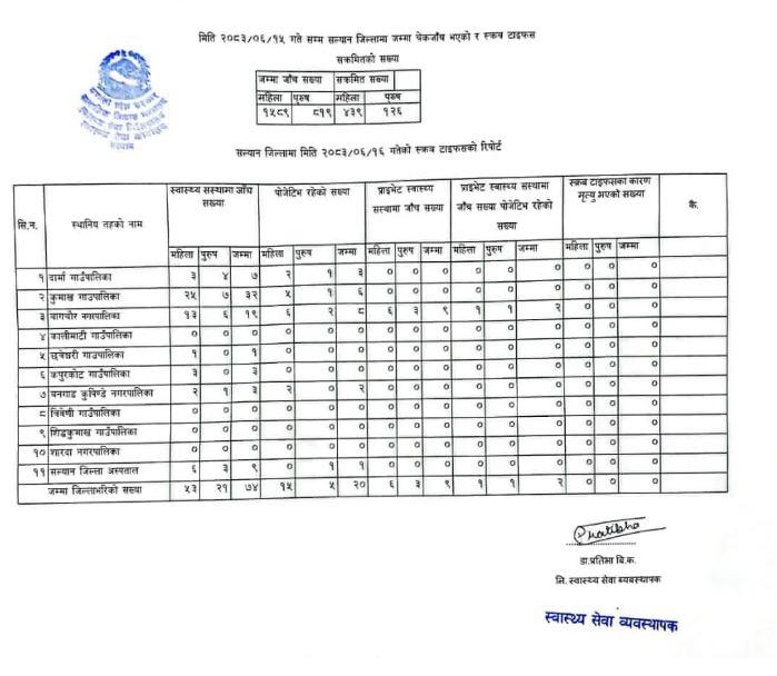 सल्यानमा स्क्रब टाइफसको संक्रमण कायमै, एकै दिन २० जनामा पुष्टि