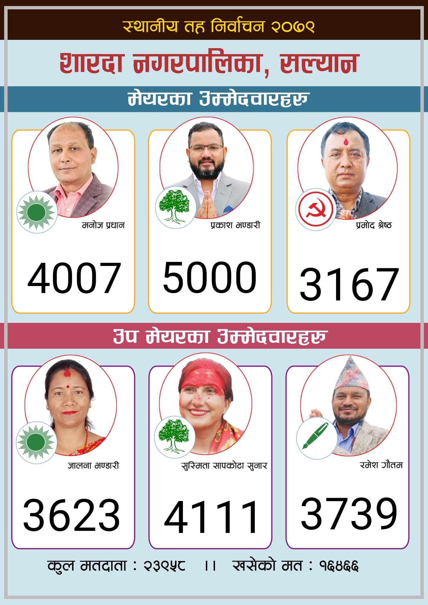 शारदा नगरपालिकामा कांग्रेस फराकिलो मतान्तरले अगाडी 