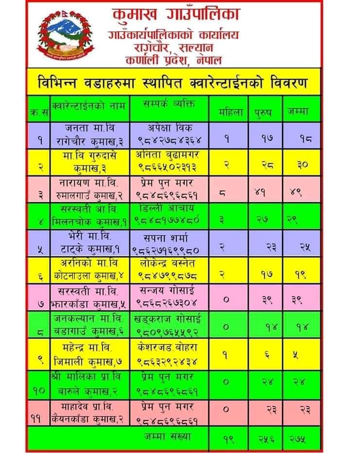 कुमाख गाउँपालिकामा २७५ जना क्वारेनटाइनमा 