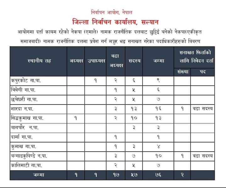 सल्यानका ७६ जनप्रतिनिधि नेकपा एकीकृत समाजवादीमा 