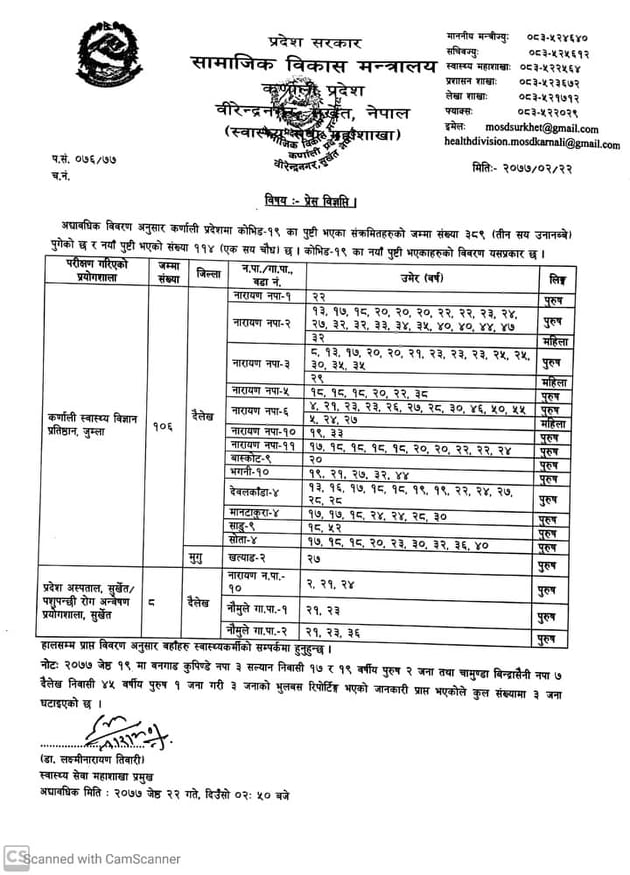 सामाजिक  विकास मन्त्रालयले त्रुटी सच्यायो, सल्यानमा कोरोना संक्रमित ५४  